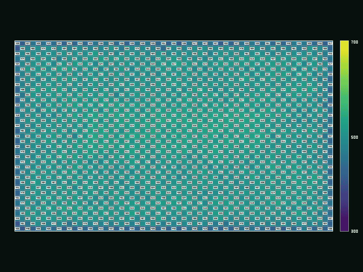 Plan-view baseline PPFD heatmap for a 30 ft × 50 ft Modularized LED Lighting System, with receiver-cell values and a 300 to 700 µmol/m²/s scale.