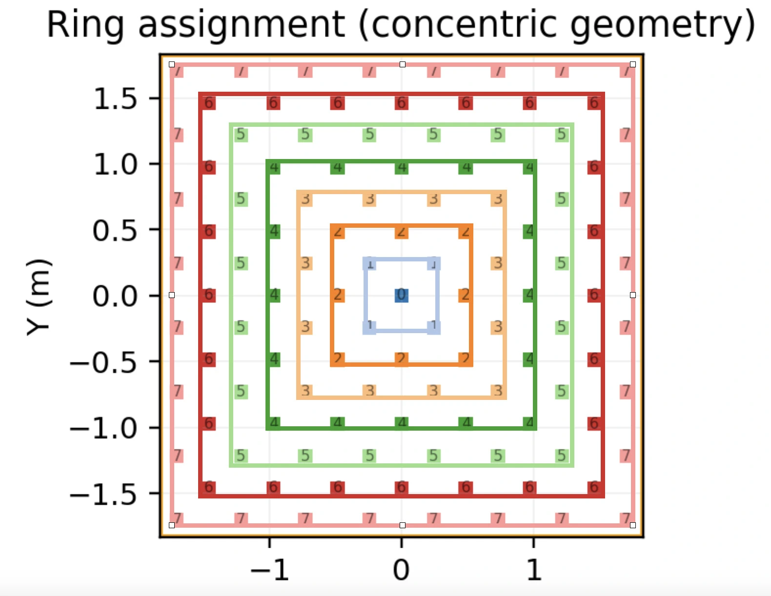 Illustration of concentric zone control showing ring-wise or zone-wise power assignment from center to edge.