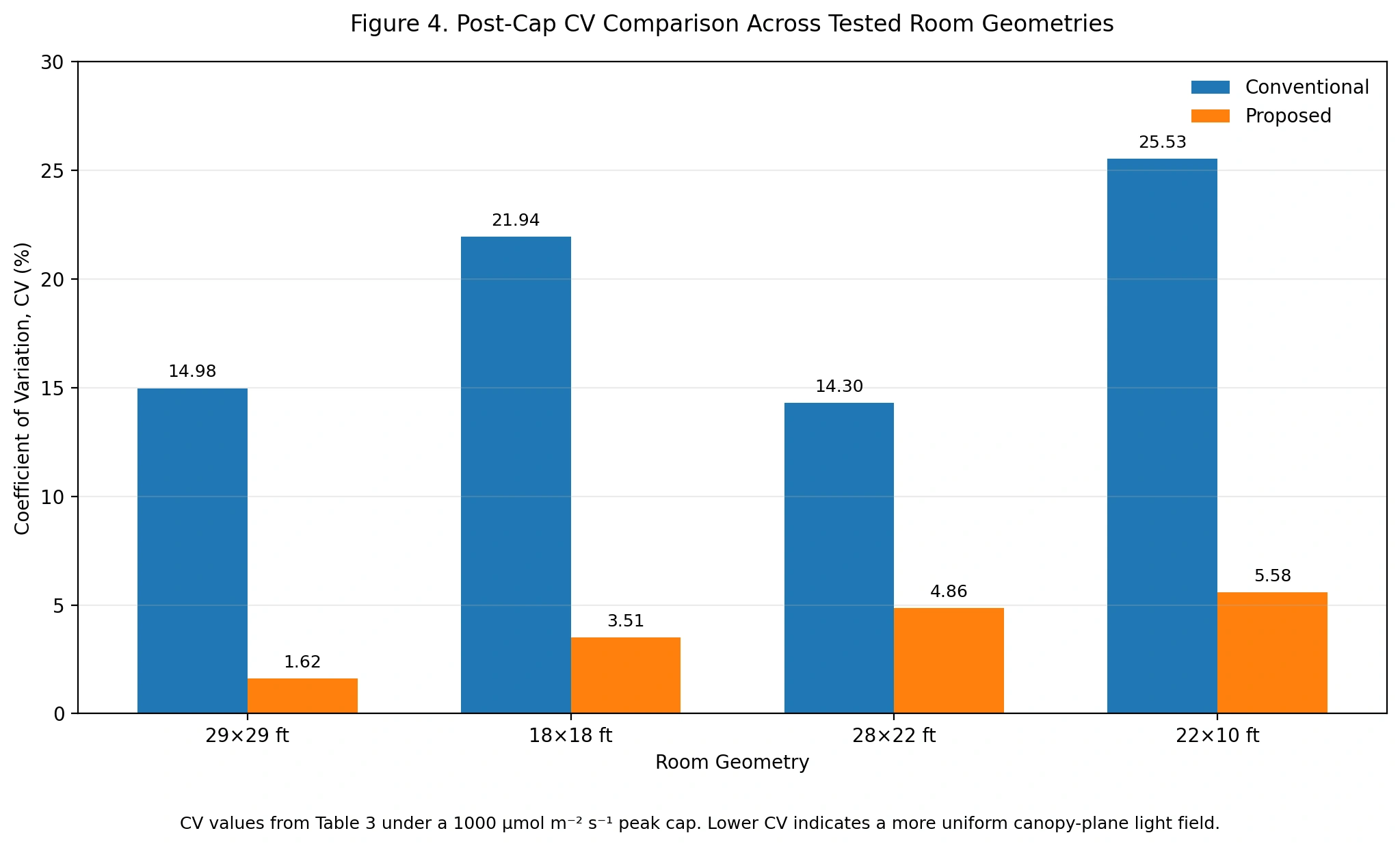 Comparison chart of post-cap CV values for the proposed system and the conventional baseline across the four tested room geometries.