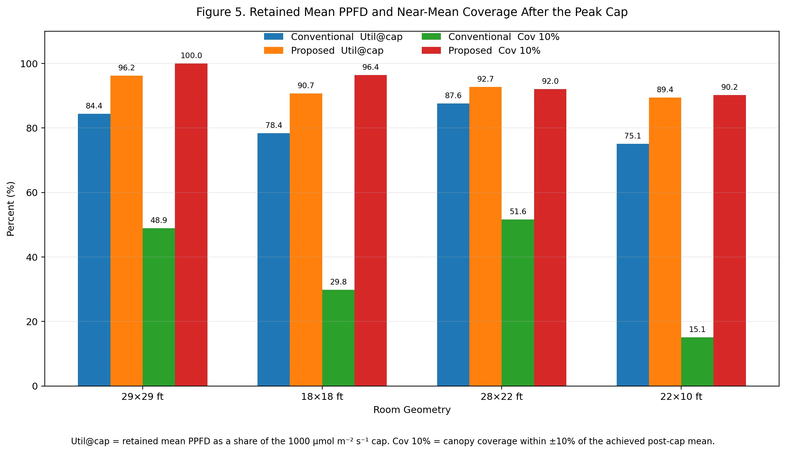 Comparison visual showing retained mean PPFD and near-mean coverage after the 1000 μmol m⁻² s⁻¹ cap is applied.
