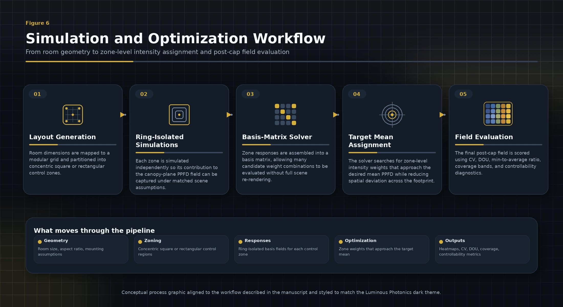 Workflow diagram showing layout generation, ring-isolated simulations, basis-matrix solver, target mean PPFD assignment, and field evaluation.
