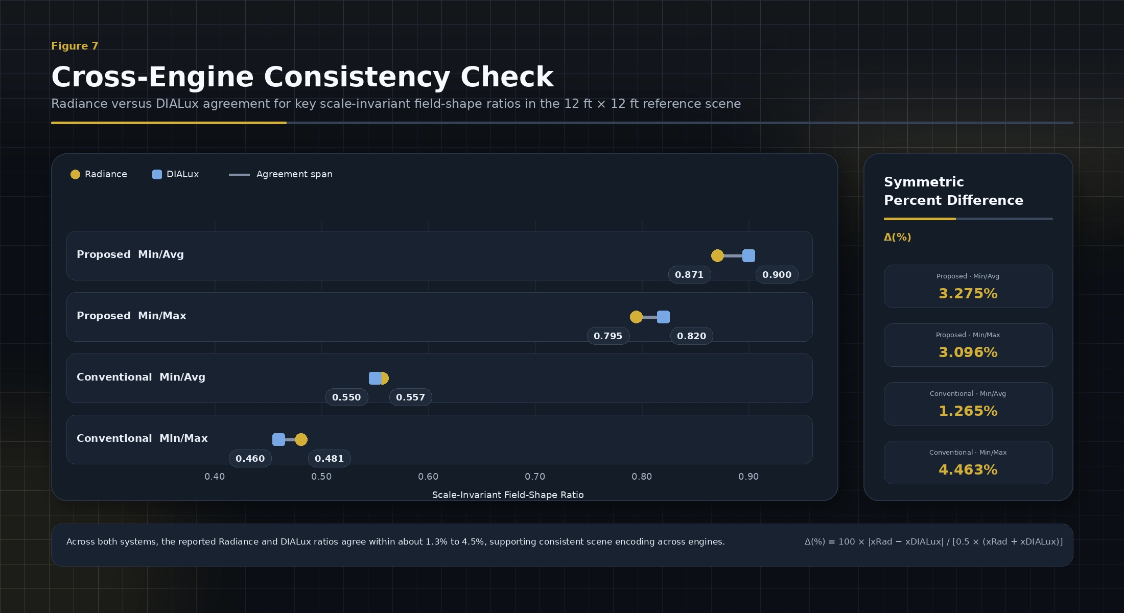Compact comparison visual showing Radiance versus DIALux agreement for key scale-invariant field-shape ratios in the reference room.