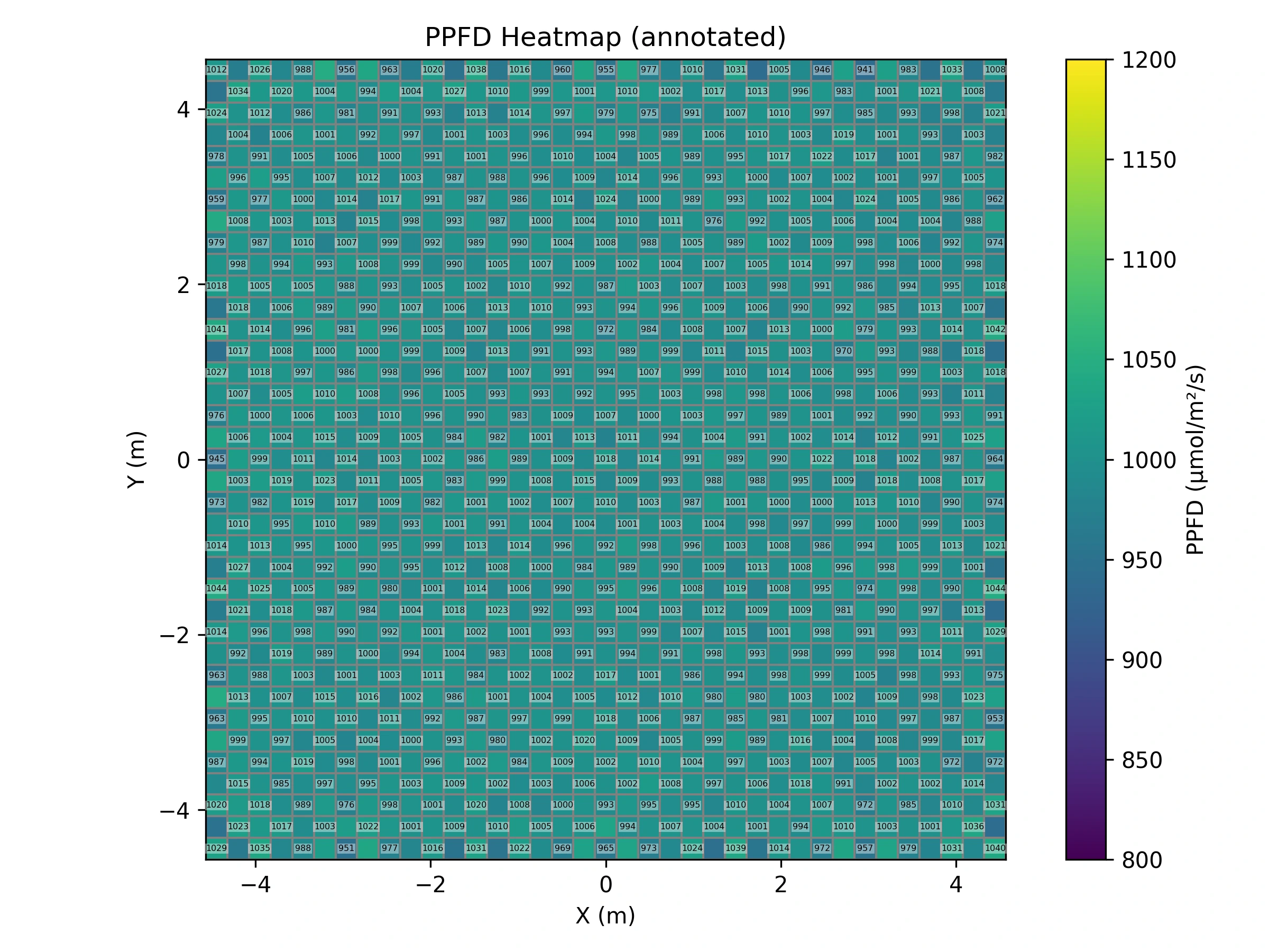 Annotated PPFD heatmap with color scale and metric callouts from the RLSE web application.
